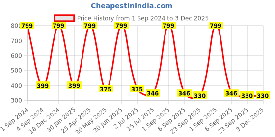 myntra.com BS AMOR Yellow & Orange 4 Pieces Marigold Fluffy Artificial Creeper Bail bs amor Price History Graph from 1 Sep 2024 to 3 Dec 2025