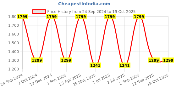 myntra.com BS AMOR Yellow & Orange Colored 10 Pieces Artificial Marigold Hanging Garlands bs amor Price History Graph from 24 Sep 2024 to 17 Oct 2025