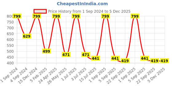 myntra.com BS AMOR Yellow & Orange Coloured 2 Pieces Marigold Fluffy Artificial Creeper Bail bs amor Price History Graph from 1 Sep 2024 to 4 Dec 2025