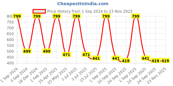 myntra.com BS AMOR Yellow & Orange Coloured 6 Pieces Marigold Fluffy Artificial Creeper Bail bs amor Price History Graph from 1 Sep 2024 to 23 Nov 2025