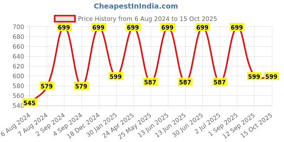 myntra.com BS AMOR Yellow & Pink Pack Of 4 Artificial Flowers Hanging Latkan With Bells bs amor Price History Graph from 6 Aug 2024 to 14 Oct 2025