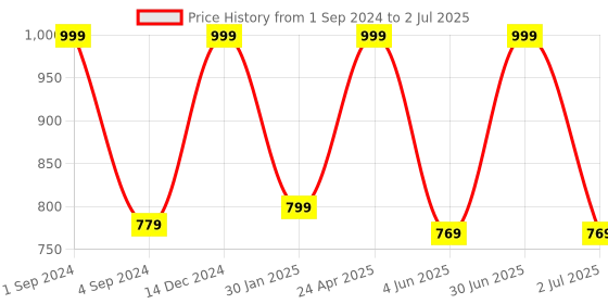 myntra.com BS AMOR Yellow and Pink Set Of 6 Artificial Flowers Hanging Latkan With Bells bs amor Price History Graph from 1 Sep 2024 to 2 Jul 2025