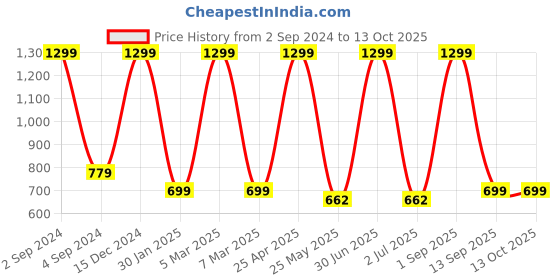myntra.com BS AMOR Yellow Artificial Flowers Bunch With Glass Vase bs amor Price History Graph from 2 Sep 2024 to 13 Oct 2025