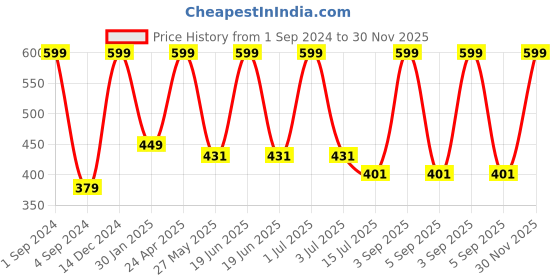 myntra.com BS AMOR Yellow Hanging Latkan Flower bs amor Price History Graph from 1 Sep 2024 to 30 Nov 2025