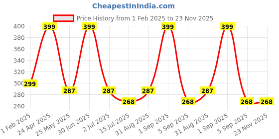 myntra.com BS AMOR Yellow Pack Of 1 Hanging Latkan bs amor Price History Graph from 1 Feb 2025 to 23 Nov 2025