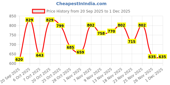 myntra.com BS BLUE SQUAD Button-Down Collar Slim Fit Striped Casual Shirt bs blue squad Price History Graph from 20 Sep 2025 to 1 Dec 2025