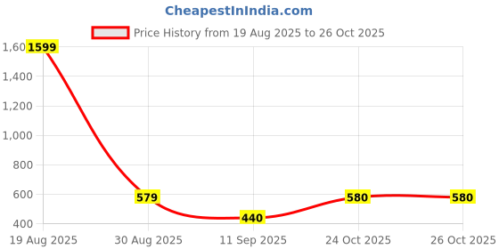 myntra.com BS BLUE SQUAD India Slim Floral Printed Spread Collar Tailored Fit Casual Shirt bs blue squad Price History Graph from 19 Aug 2025 to 26 Oct 2025