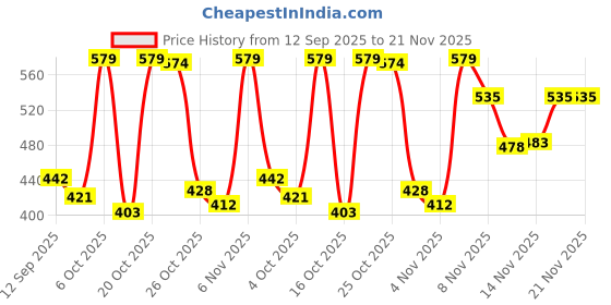 myntra.com BS BLUE SQUAD Men India Slim Tailored Fit Abstract Printed Spread Collar Casual Shirt bs blue squad Price History Graph from 12 Sep 2025 to 20 Nov 2025