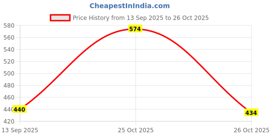 myntra.com BS BLUE SQUAD Men India Slim Tailored Fit Typography Printed Spread Collar Casual Shirt bs blue squad Price History Graph from 13 Sep 2025 to 26 Oct 2025