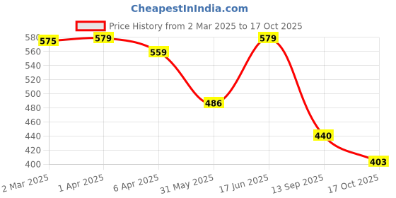 myntra.com BS BLUE SQUAD Men Opaque Printed Casual Shirt bs blue squad Price History Graph from 2 Mar 2025 to 17 Oct 2025