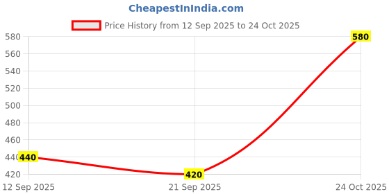 myntra.com BS BLUE SQUAD Men Regular Fit Typography Casual Shirt bs blue squad Price History Graph from 12 Sep 2025 to 24 Oct 2025