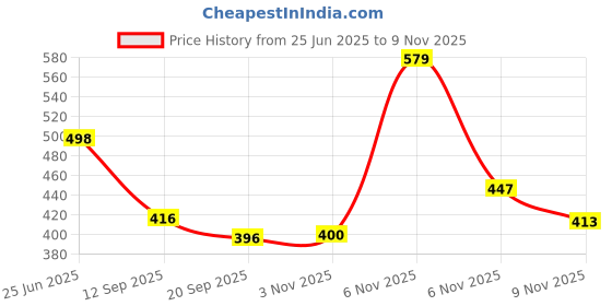 myntra.com BS BLUE SQUAD Men Slim Fit Casual Shirt bs blue squad Price History Graph from 25 Jun 2025 to 9 Nov 2025