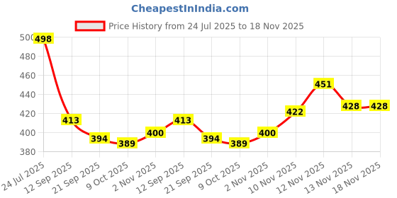 myntra.com BS BLUE SQUAD Men Slim Fit Casual Shirt bs blue squad Price History Graph from 24 Jul 2025 to 18 Nov 2025