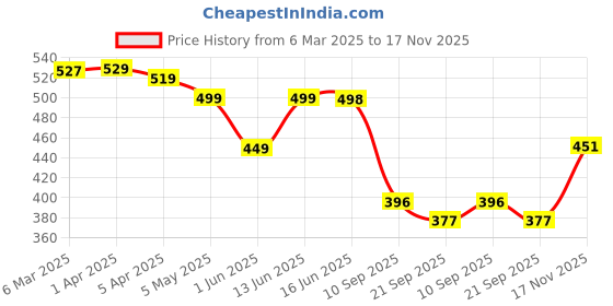 myntra.com BS BLUE SQUAD Men Slim Fit Opaque Casual Shirt bs blue squad Price History Graph from 6 Mar 2025 to 17 Nov 2025