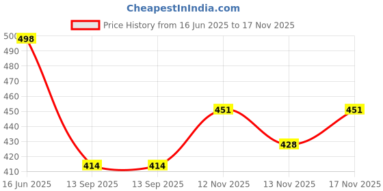 myntra.com BS BLUE SQUAD Men Slim Fit Opaque Casual Shirt bs blue squad Price History Graph from 16 Jun 2025 to 17 Nov 2025