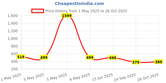 myntra.com BS BLUE SQUAD Men Slim Fit Opaque Casual Shirt bs blue squad Price History Graph from 1 May 2025 to 26 Oct 2025