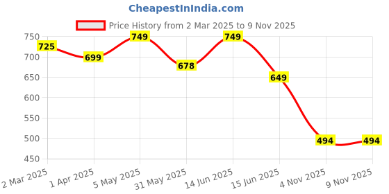 myntra.com BS BLUE SQUAD Men Slim Fit Opaque Checked Casual Shirt bs blue squad Price History Graph from 2 Mar 2025 to 8 Nov 2025