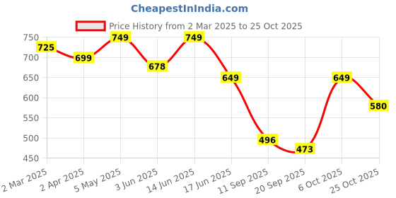 myntra.com BS BLUE SQUAD Men Slim Fit Opaque Checked Casual Shirt bs blue squad Price History Graph from 2 Mar 2025 to 25 Oct 2025