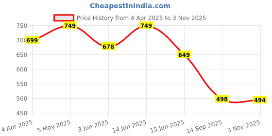 myntra.com BS BLUE SQUAD Men Slim Fit Opaque Checked Casual Shirt bs blue squad Price History Graph from 4 Apr 2025 to 3 Nov 2025
