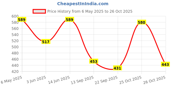 myntra.com BS BLUE SQUAD Men Slim Fit Opaque Printed Casual Shirt bs blue squad Price History Graph from 6 May 2025 to 26 Oct 2025