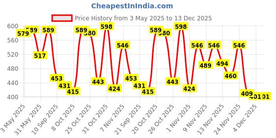 myntra.com BS BLUE SQUAD Men Slim Fit Opaque Printed Casual Shirt bs blue squad Price History Graph from 3 May 2025 to 13 Dec 2025