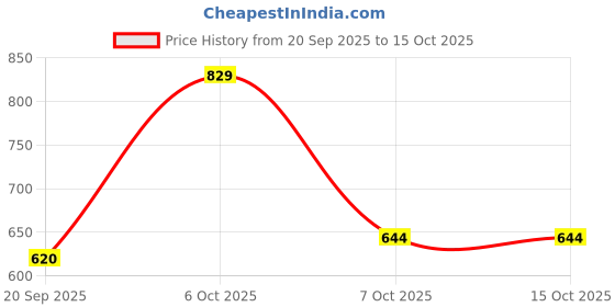 myntra.com BS BLUE SQUAD Regular Fit Striped Casual Shirt bs blue squad Price History Graph from 20 Sep 2025 to 15 Oct 2025