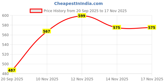 myntra.com BS BLUE SQUAD Slim Fit Striped Casual Shirt bs blue squad Price History Graph from 20 Sep 2025 to 17 Nov 2025