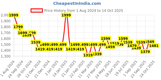 myntra.com bs-mall BS MALL 1Set Of 14 Makeup Brushes With Portable LED Light Mirror - Black bs-mall Price History Graph from 1 Aug 2024 to 13 Oct 2025