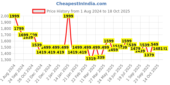 myntra.com bs-mall BS MALL 1Set Of 14 Makeup Brushes With Portable LED Light Mirror - Black bs-mall Price History Graph from 1 Aug 2024 to 17 Oct 2025