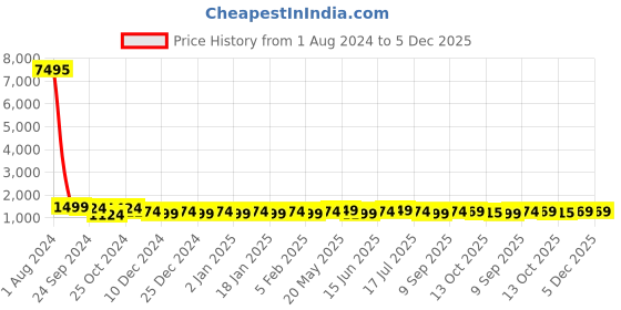 myntra.com bs-mall BS MALL Set Of 11 Makeup Brushes Set With Makeup Sponge bs-mall Price History Graph from 1 Aug 2024 to 5 Dec 2025