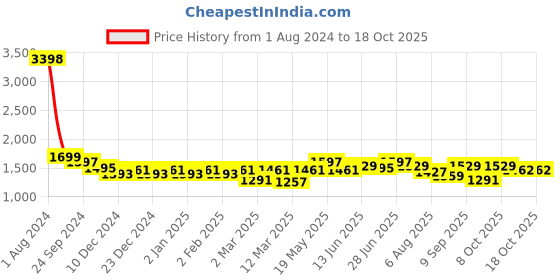 myntra.com bs-mall BS MALL Set Of 12 Pink & Black Washable & Reusable Triangle Powder Puffs bs-mall Price History Graph from 1 Aug 2024 to 14 Oct 2025