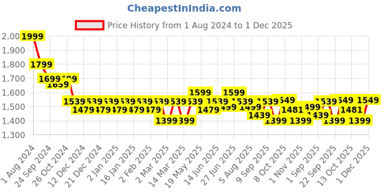 myntra.com bs-mall BS MALL Set Of 14 Makeup Brushes With Portable LED Light Mirror - Pink bs-mall Price History Graph from 1 Aug 2024 to 1 Dec 2025