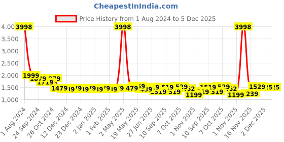 myntra.com bs-mall BS MALL Set Of 16 Premium Makeup Brushes With Makeup Tools Kit Premium Applicator Kit bs-mall Price History Graph from 1 Aug 2024 to 4 Dec 2025