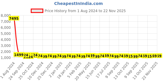 myntra.com bs-mall BS MALL Set Of 11 Makeup Brushes Set With Makeup Sponge bs-mall Price History Graph from 1 Aug 2024 to 22 Nov 2025