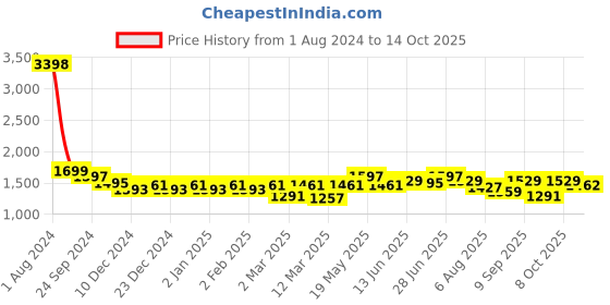 myntra.com bs-mall BS MALL Set Of 12 Pink & Black Washable & Reusable Triangle Powder Puffs bs-mall Price History Graph from 1 Aug 2024 to 13 Oct 2025