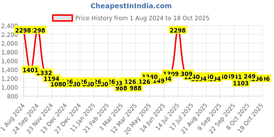 myntra.com bs-mall BS MALL Set Of 14 Makeup Brush- Copper Gold bs-mall Price History Graph from 1 Aug 2024 to 18 Oct 2025