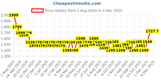 myntra.com bs-mall BS MALL Set Of 14 Makeup Brushes With Portable LED Light Mirror - Pink bs-mall Price History Graph from 1 Aug 2024 to 3 Dec 2025