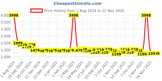 myntra.com bs-mall BS MALL Set Of 16 Premium Makeup Brushes With Makeup Tools Kit Premium Applicator Kit bs-mall Price History Graph from 1 Aug 2024 to 22 Nov 2025