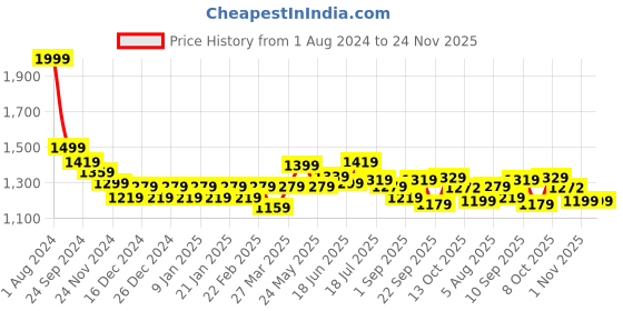 myntra.com bs-mall BS MALL Set Of 18 Premium Makeup Brushes With Black Case bs-mall Price History Graph from 1 Aug 2024 to 23 Nov 2025