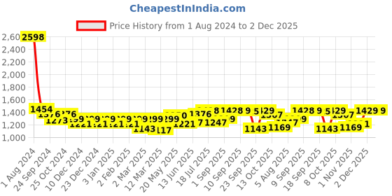 myntra.com bs-mall BS MALL Set Of 18 Premium Synthetic Foundation Concealers bs-mall Price History Graph from 1 Aug 2024 to 2 Dec 2025