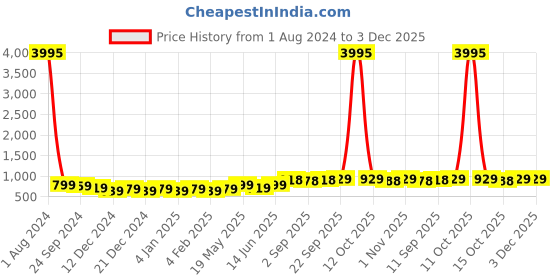 myntra.com bs-mall BS MALL Set of 5 Foundation Makeup Beauty Blending Sponge - Multicolored bs-mall Price History Graph from 1 Aug 2024 to 2 Dec 2025
