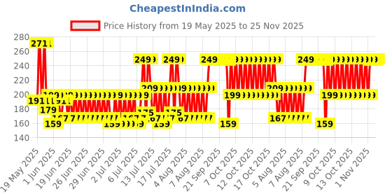 myntra.com bsb home 2 Pcs Grey Anti Skid & Durable Microfiber Doormats bsb home Price History Graph from 19 May 2025 to 25 Nov 2025