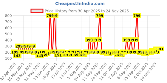 myntra.com bsb home Aspire Blue Floral Printed 144 TC Wrinklfree Queen Bedsheet Set 2.28 m x 2.20 m bsb home Price History Graph from 30 Apr 2025 to 24 Nov 2025