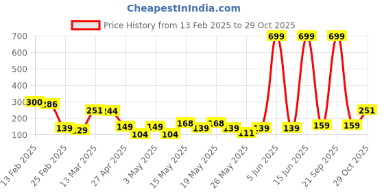 myntra.com bsb home Aspire Camel Brown Printed Microfiber 144 TC Single Bedsheet Set 2.28m x 1.52m bsb home Price History Graph from 13 Feb 2025 to 29 Oct 2025