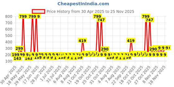 myntra.com bsb home Aspire Navy Blue Floral Printed 144TC Wrinklfree Queen Bedsheet Set 2.2 m x 2.2 m bsb home Price History Graph from 30 Apr 2025 to 24 Nov 2025