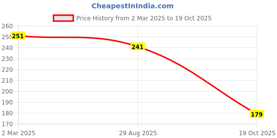 myntra.com bsb home Beige 2 Pieces Solid Pure Cotton Rectangle Pillow Covers bsb home Price History Graph from 2 Mar 2025 to 19 Oct 2025