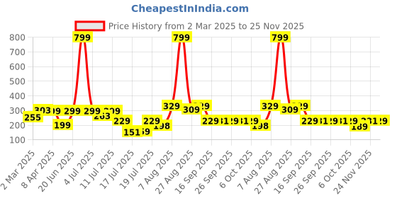 myntra.com bsb home Beige & Blue Floral 210 TC Single Bedsheet with 1 Pillow Covers bsb home Price History Graph from 2 Mar 2025 to 24 Nov 2025