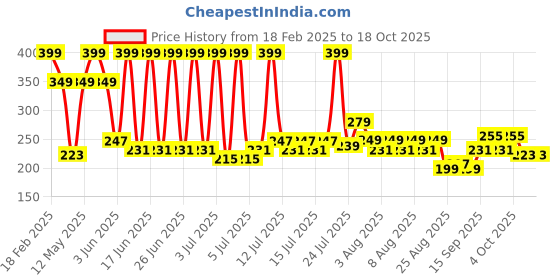 myntra.com bsb home Beige & Brown Set of 2 Floral Window Curtain bsb home Price History Graph from 18 Feb 2025 to 17 Oct 2025