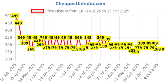 myntra.com bsb home Beige & Brown Set of 2 Floral Window Curtain bsb home Price History Graph from 16 Feb 2025 to 14 Oct 2025