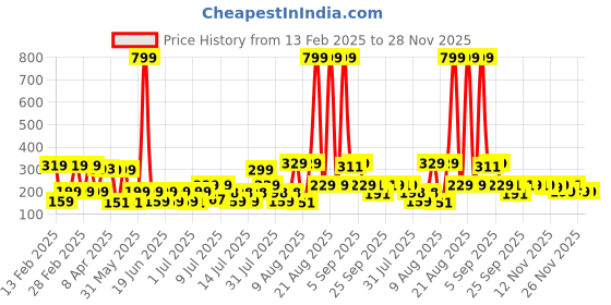 myntra.com bsb home Beige & Camel Brown Floral 180 TC Single Bedsheet with 1 Pillow Covers bsb home Price History Graph from 13 Feb 2025 to 28 Nov 2025